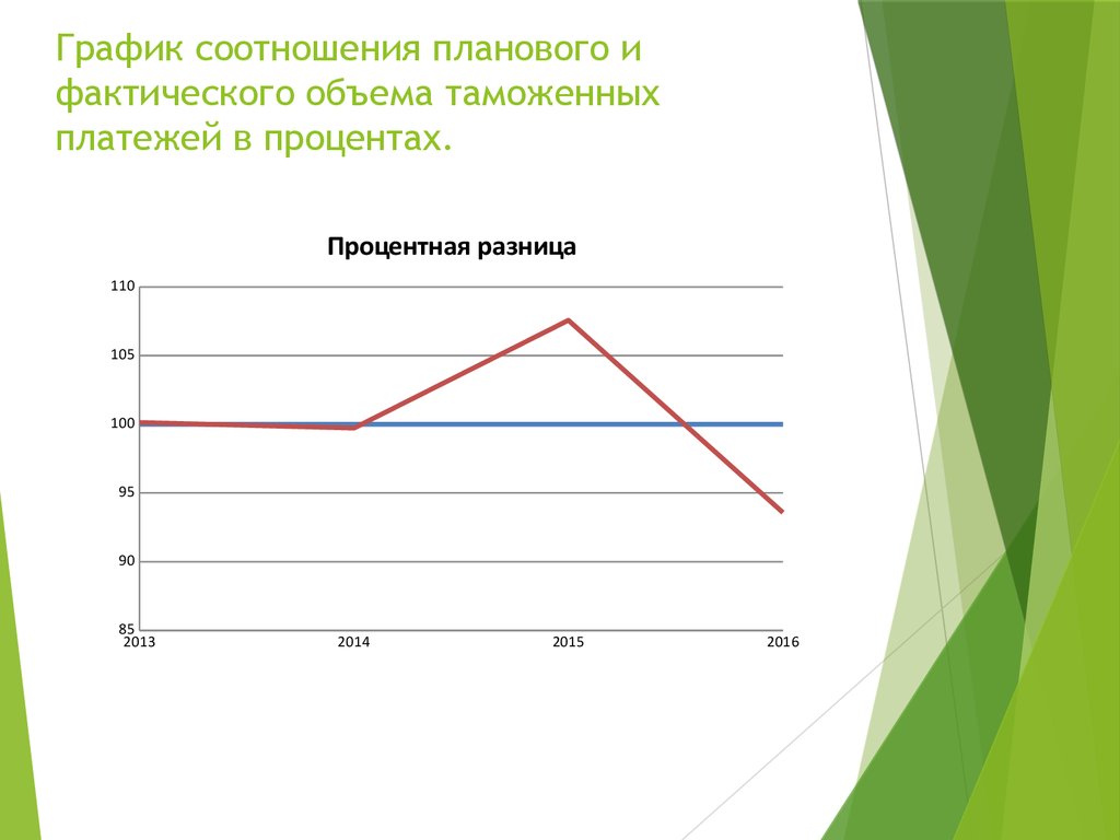 Графическое соотношение. График соотношения. Диаграмма соотношения. График взаимосвязи.