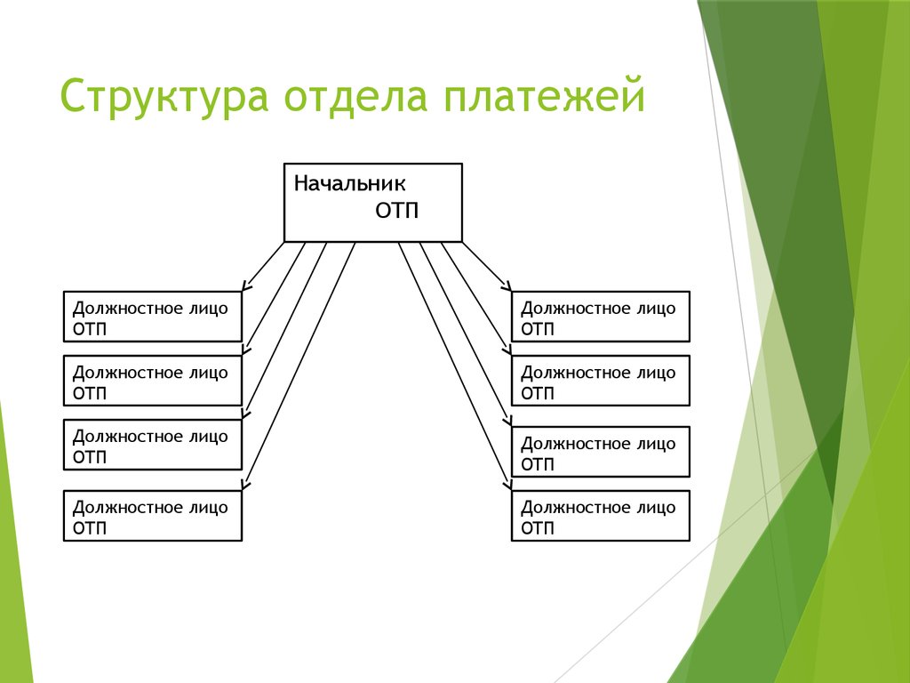 Отдел оплаты. Структура отдела. Отдел таможенных платежей. Организационная структура отдела таможенных платежей. Схема структуры отдела таможенных платежей.