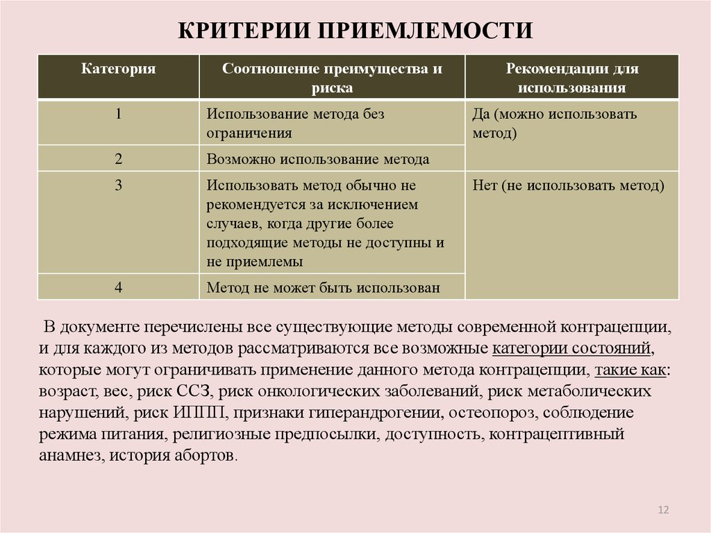 Категория критерий. Критерии приемлемости. Критерии приемлемости гормональных контрацептивов воз. Критерии приемлемости риска. Критерий преемственности контрацепция.