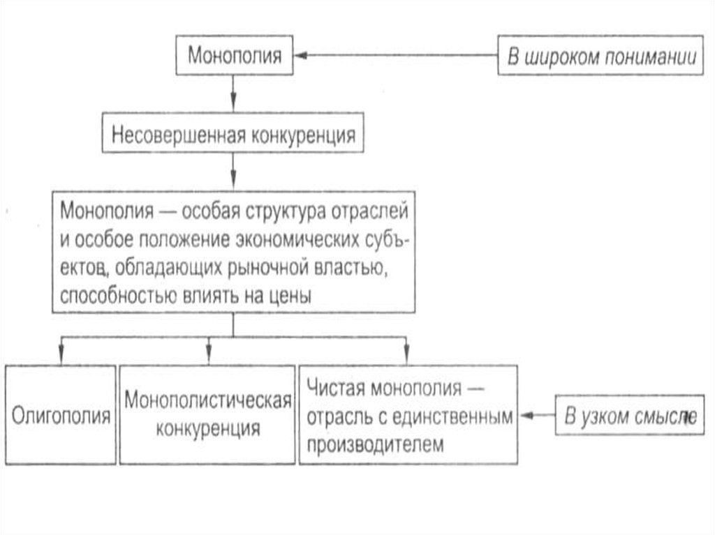 Структура монополии. Монопольные структуры. Монополия структура рынка. Иерархия монополий.