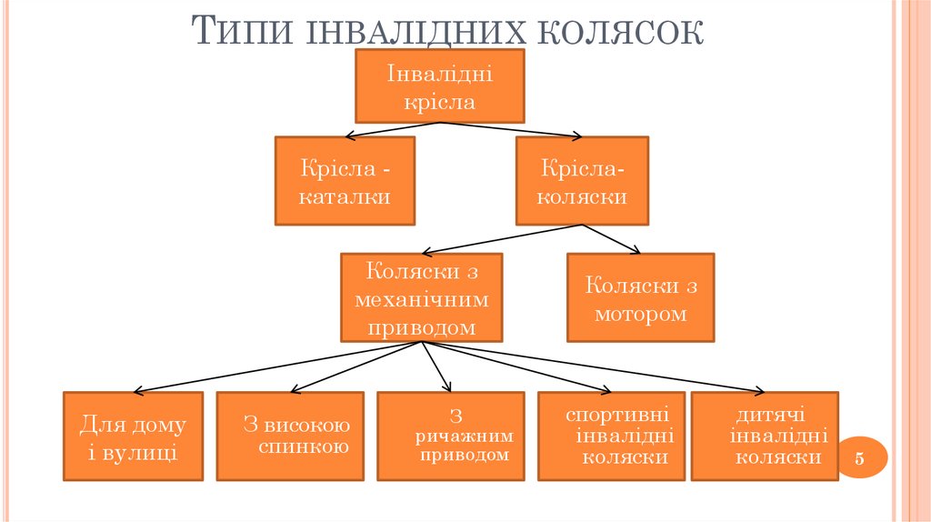 Типи інвалідних колясок