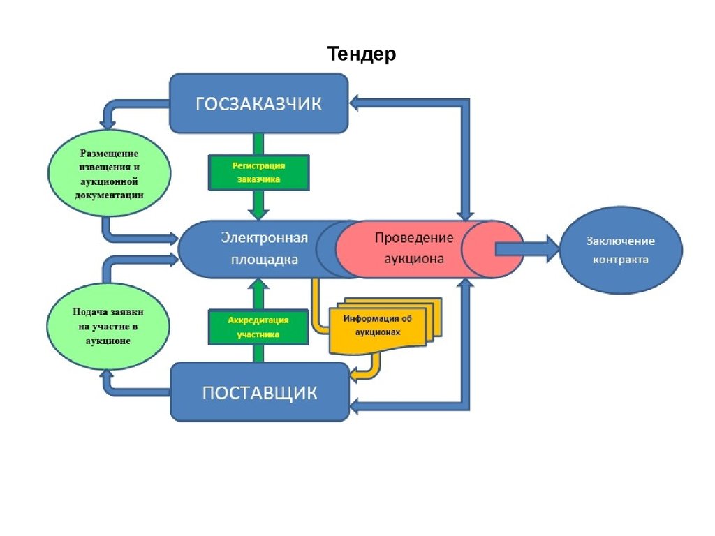 Процедура поставщик. Схема проведения тендера. Схема работы тендерного отдела. Схема участия в тендере. Схема тендерной процедуры.