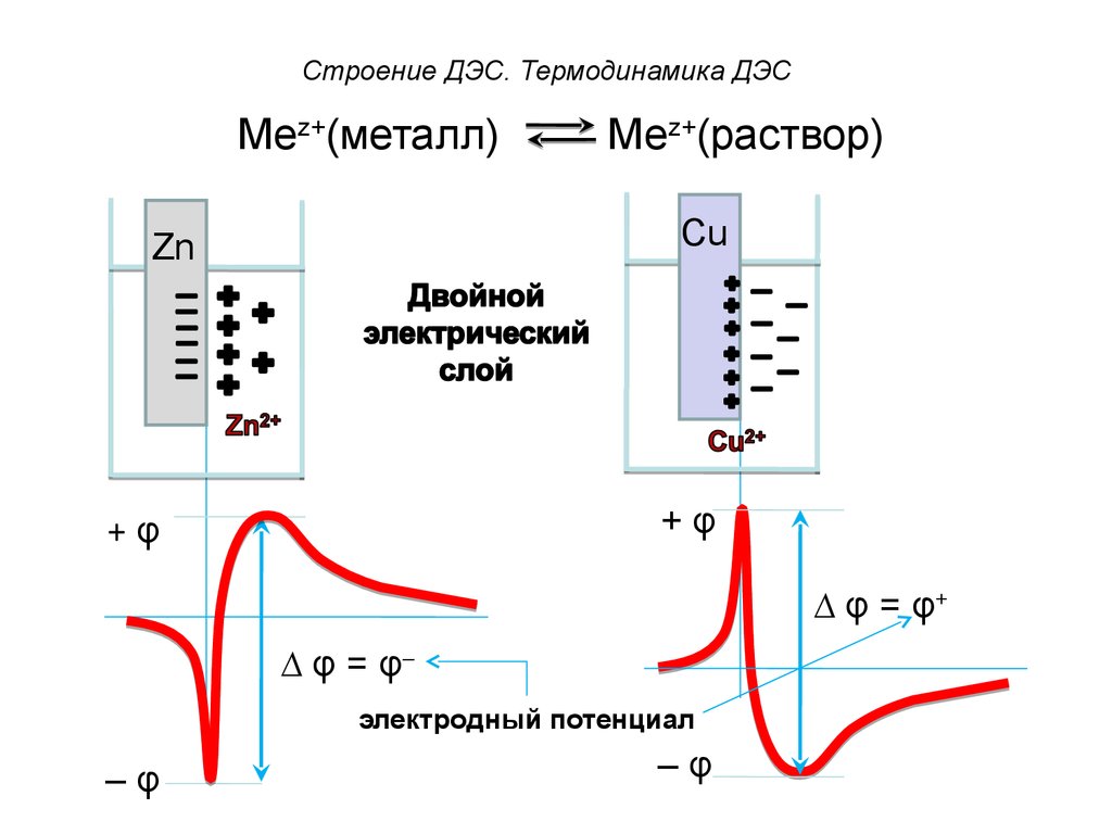 Двойной электрический. Электрохимия двойной электрический слой. ДЭС Электрохимия. Электрод двойной электрический слой. Схема ДЭС химия.