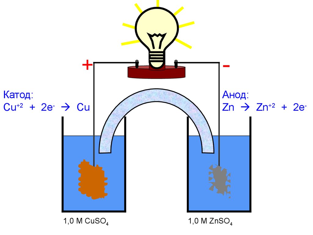 Гальваническая цепь. Электроды катод и анод. Анод и катод в гальваническом элементе. Катод - цинковый электрод, анод -. Катод и анод в электрохимии.