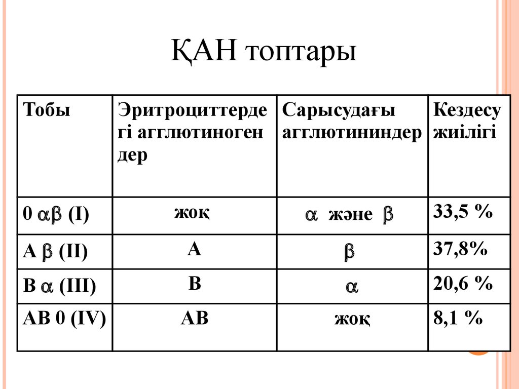 Қан топтары және қан құю резус фактор