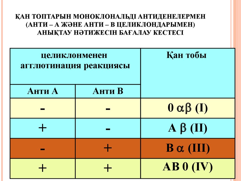 Қан топтары және қан құю резус фактор