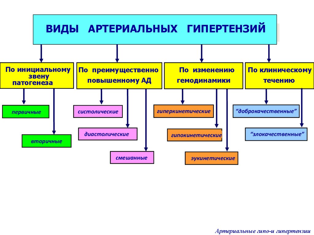 Виды артериальной гипертензии. Типы гипертонической болезни. Классификация вторичных артериальных гипертензий. Классификация артериальной гипертензии первичная и вторичная. Классификация артериальная гипертензия и гипотензия.