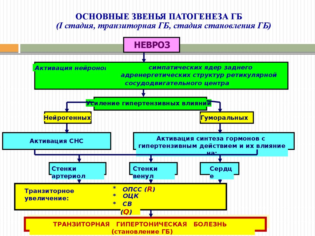 Блок схема расстройства кровообращения