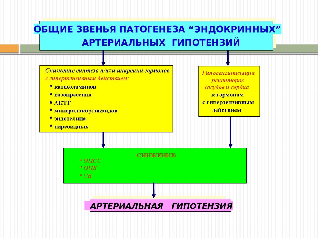 Начальным звеном патогенеза является