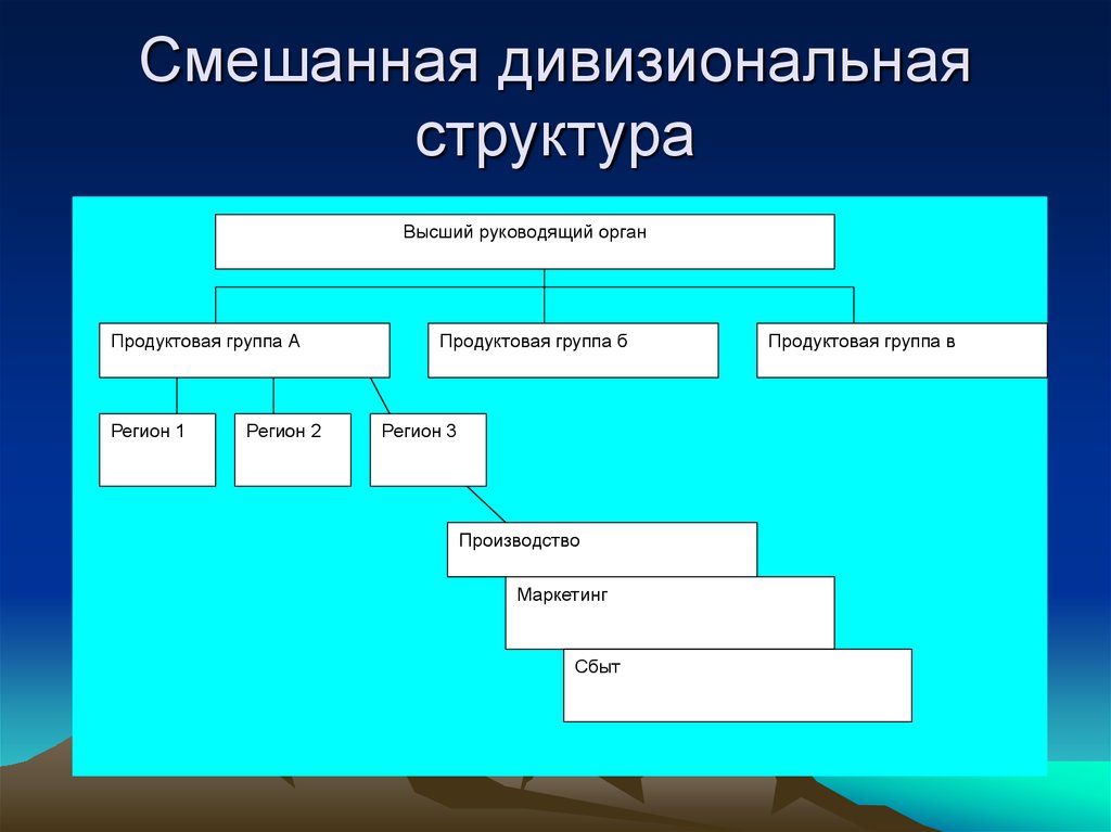 Типы организационных структур презентация