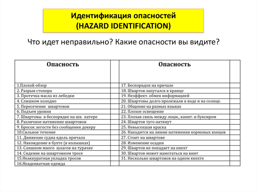 Выявление опасностей. Идентификация опасностей таблица. Идентификация опасностей на судах. Идентификация опасностей в быту таблица. Анкета идентификации опасностей.