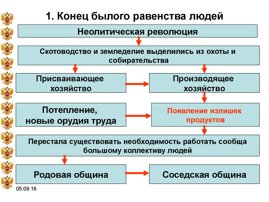 Признаки неолитической революции. Формирование народностей. Присваивающее и производящее хозяйство таблица. Этапы формирования народа. Присваивающее и производящее хозяйство сравнение.