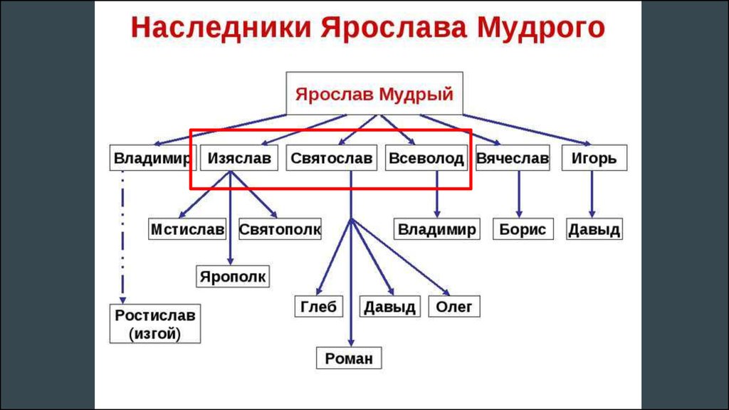 Сыновья ярослава мудрого схема