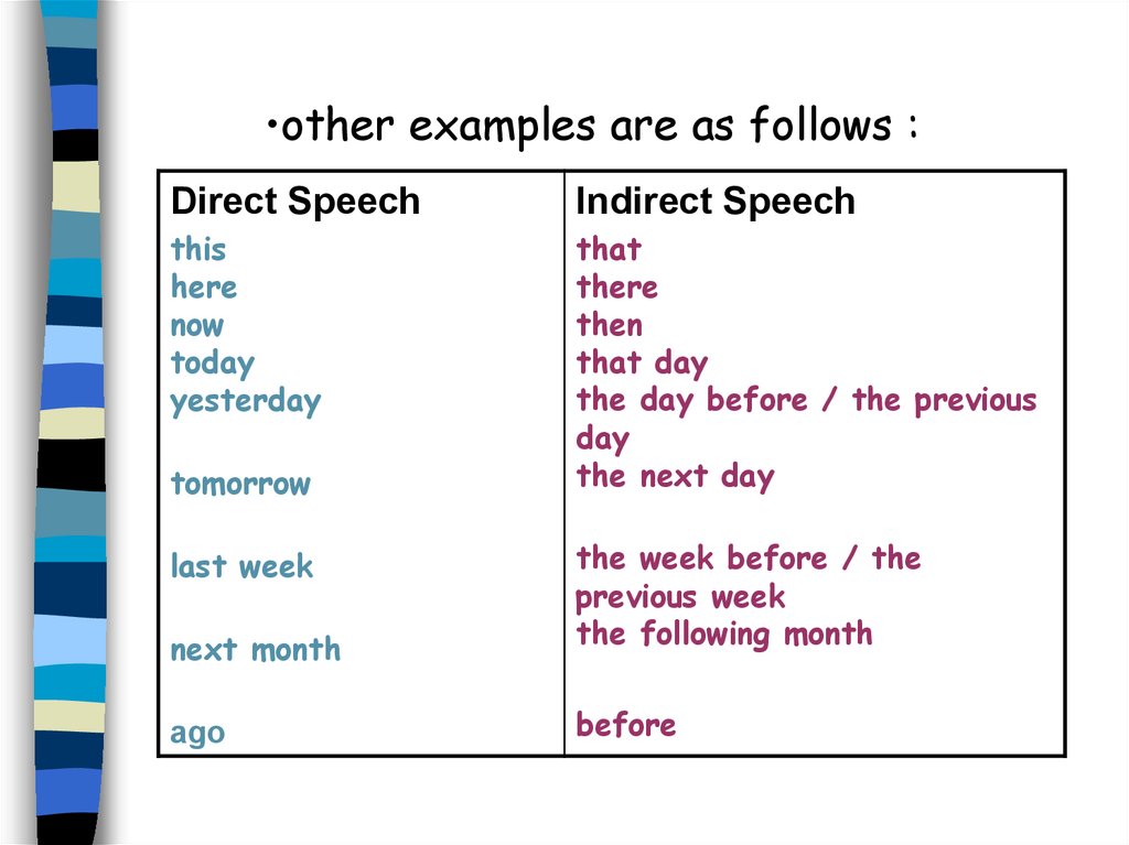 Презентация direct indirect speech