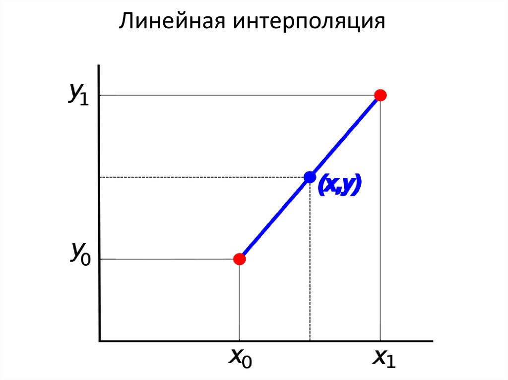 Что такое интерполяция в компьютерной графике