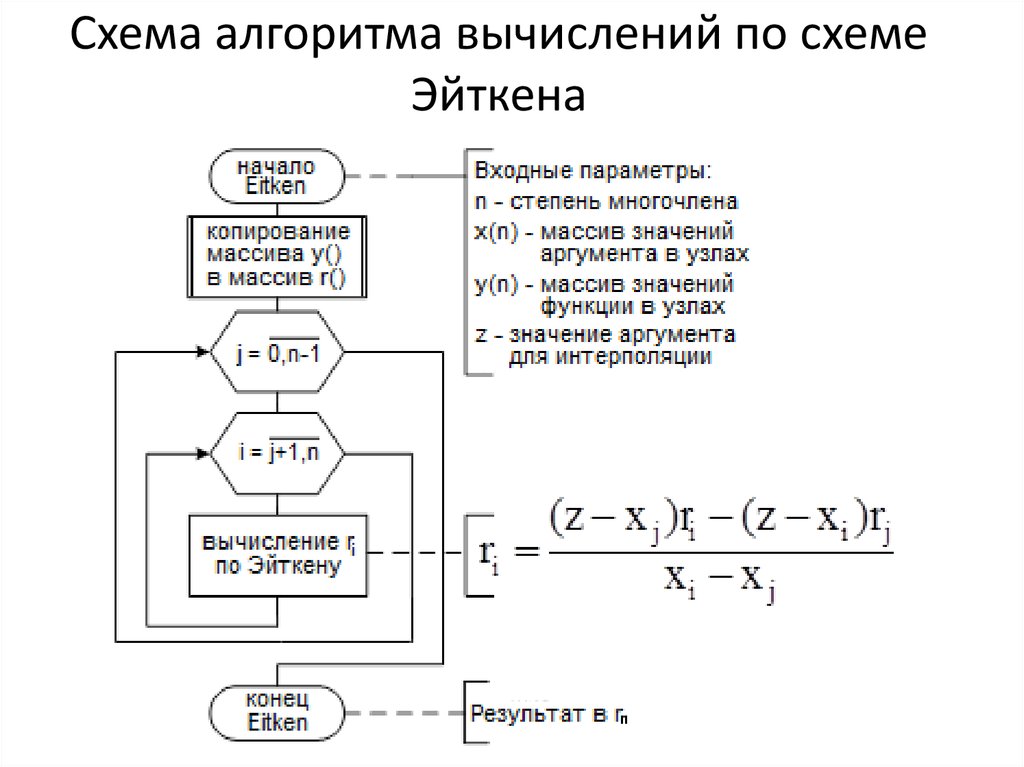 Схема эйткена программа