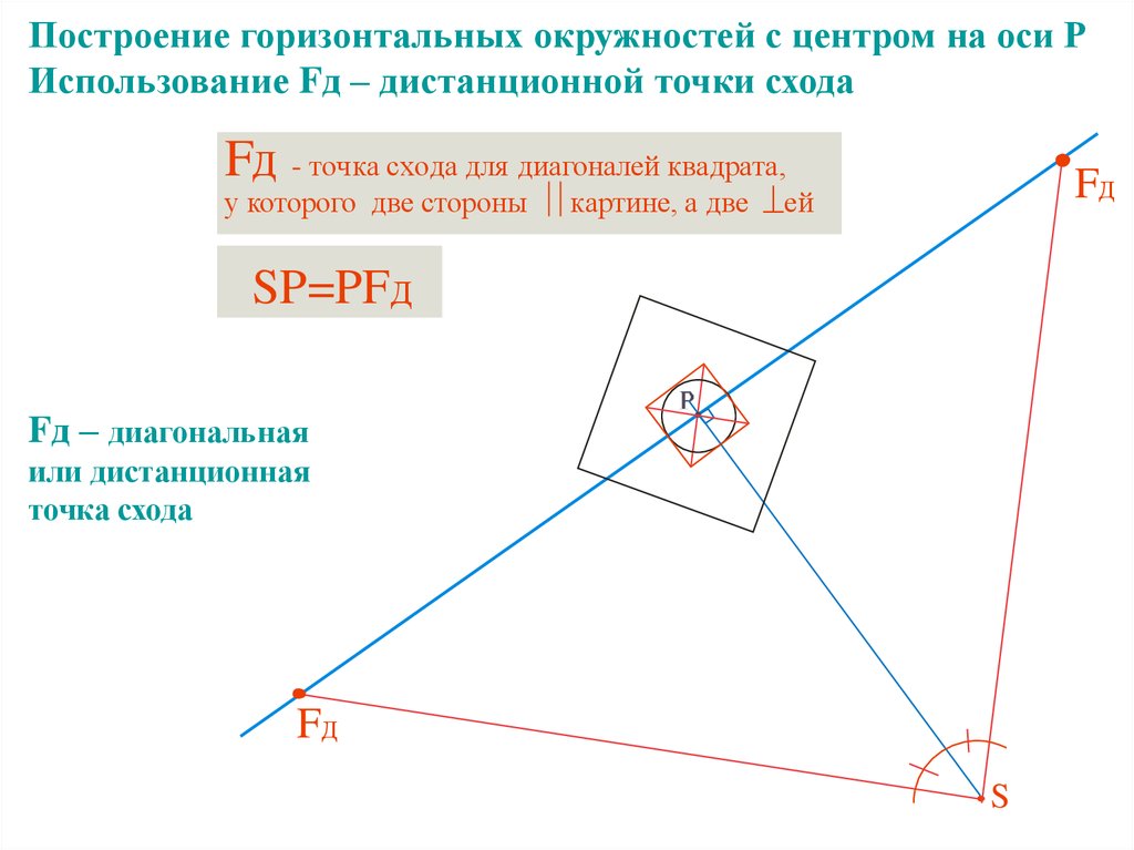 Горизонтальная окружность. Дистанционная точка в перспективе. Для построения окружности используют. Дистанционная точка схода. Как начертить горизонтально.