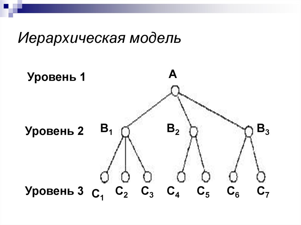 Иерархическая модель данных. Схема tbthfh[bxtcrjq модели данных. База данных иерархическая модель. Иерархическая модель данных схема. Иерархический Тип моделей данных.