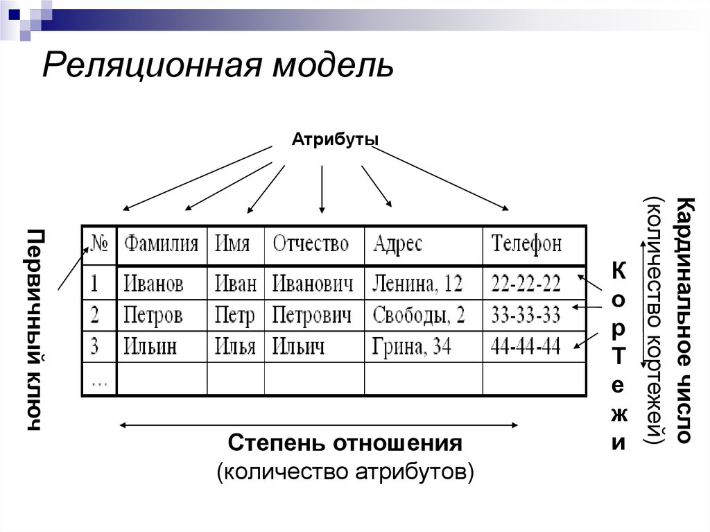 Объект данных определение. Реляционная модель данных БД. Схема отношения в реляционной модели данных это. Реляционная СУБД схема. Схема реляционной структуры данных.