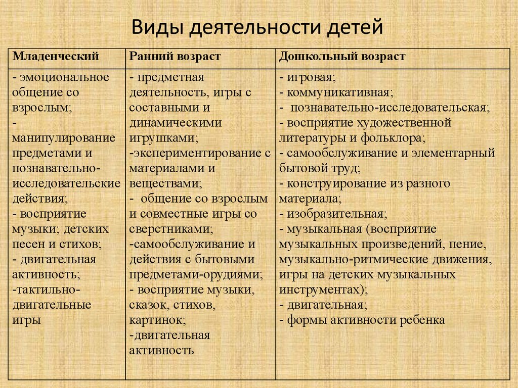 Какая деятельность является ведущей. Виды деятельности в младенческом возрасте. Ведущий вид деятельности ребенка младенческого возраста. Ведущий Тип деятельности в младенческом возрасте. Типы деятельности Младенчество раннее.