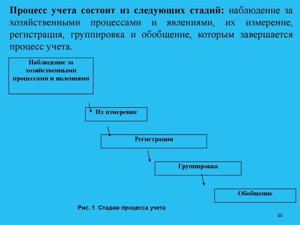 Учет на современном этапе. Процесс состоит из следующих этапов. Сталии процедуры учёта. Этапы процесса современного учета. Основной процесс состоит из следующих стадий:.