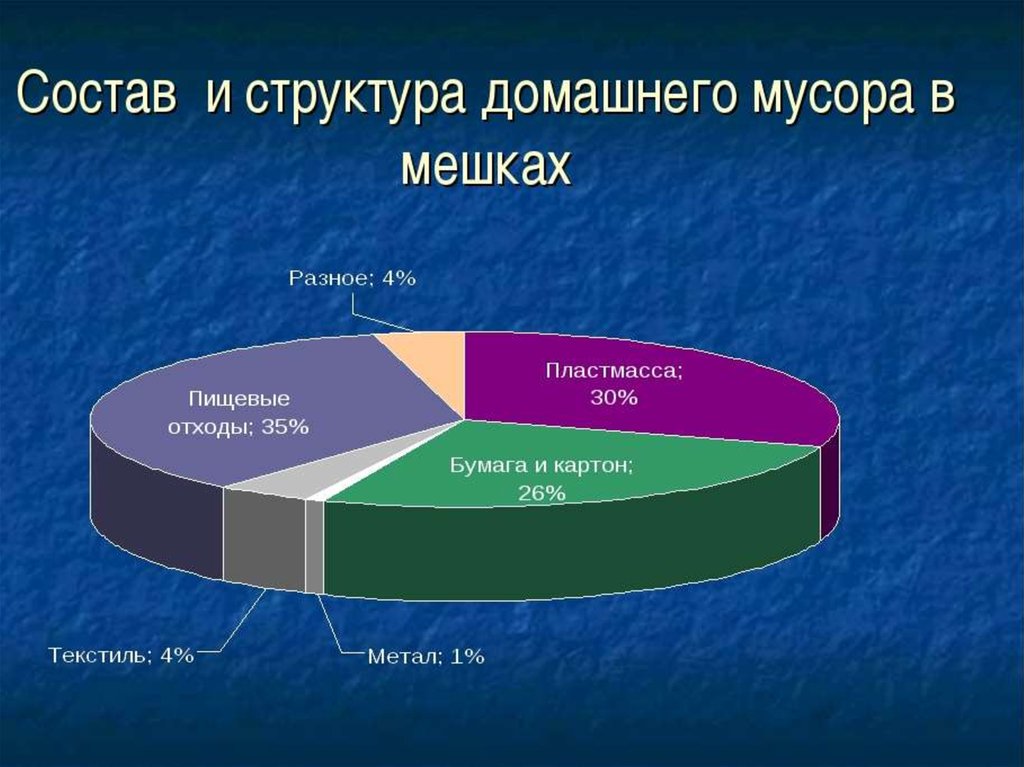 Диаграмма образования отходов