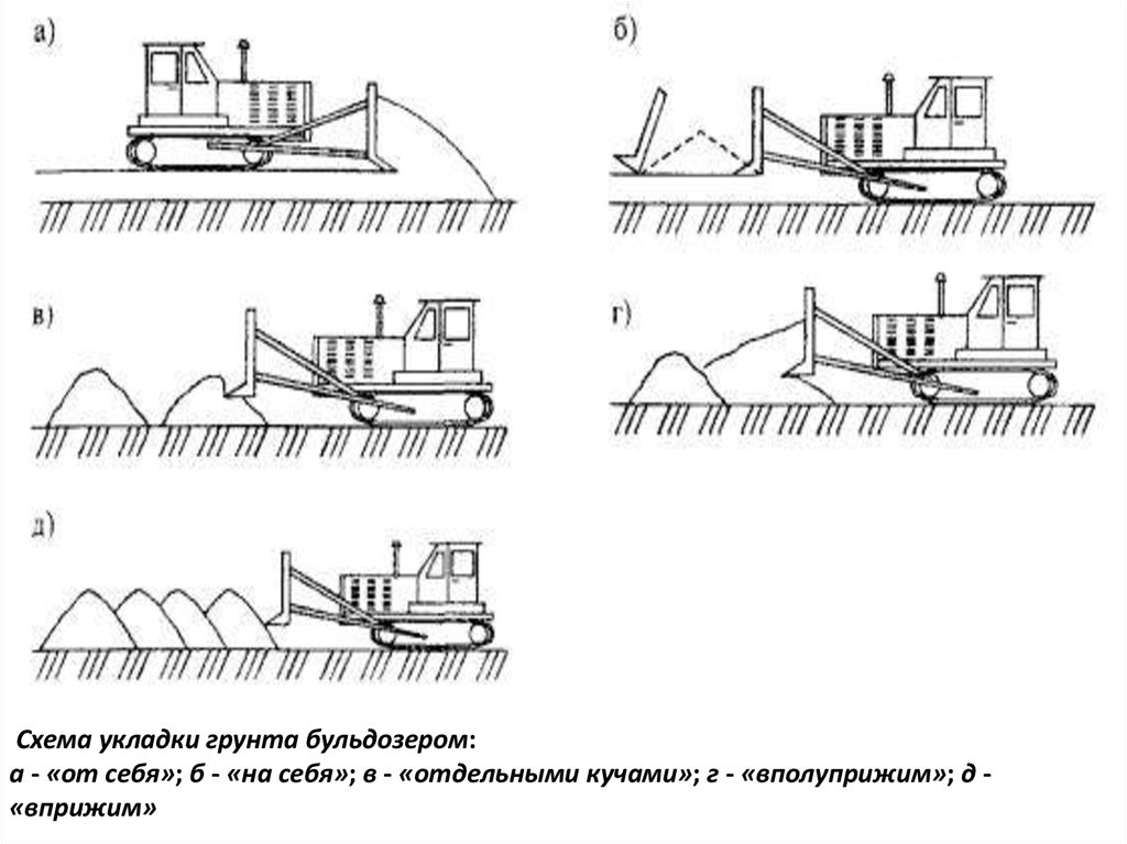 Рабочий цикл бульдозера. Схема укладки грунта бульдозером. Схемы зарезания грунта бульдозером. Вертикальная планировка грунта бульдозером. Срезка растительного грунта бульдозером.