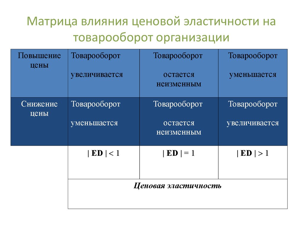 Уровень товарооборота предприятия. Ценовая матрица. Матрица влияния. Матрица эластичности. Эластичность организации.