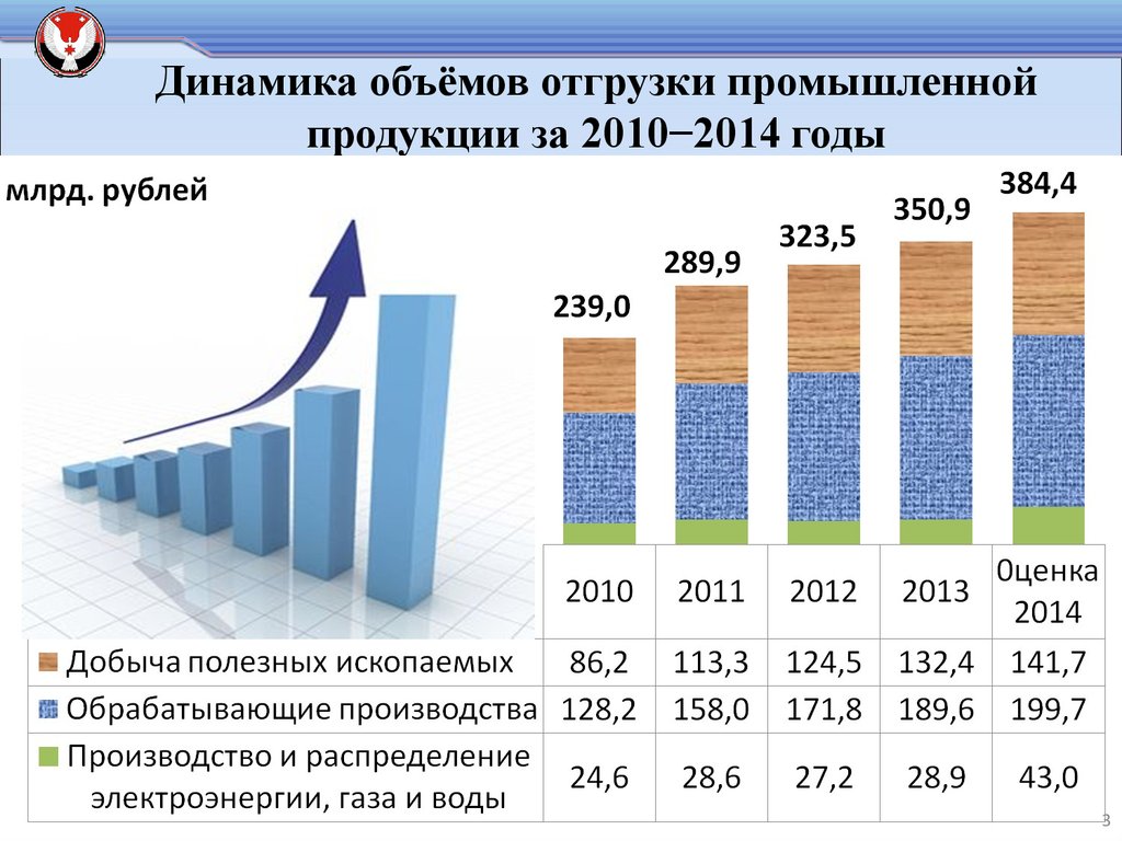 Динамика объёмов отгрузки промышленной продукции за 2010−2014 годы
