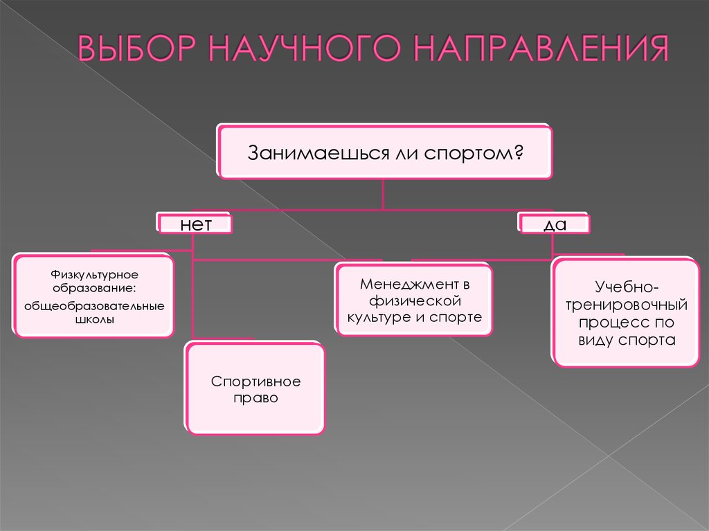 В различные научные направления в. Виды научных направлений. Научный выбор. Физическое научное направление. Направления научного поиска.