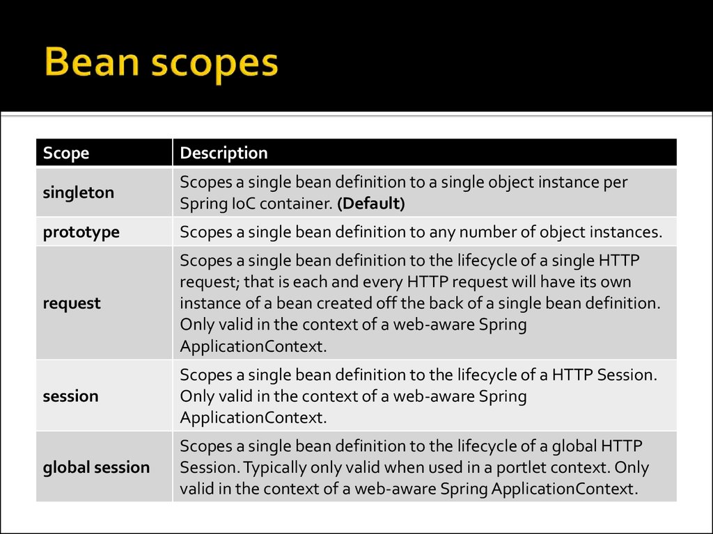 Spring жизненный цикл бина. Скоупы бинов Spring. Scope бинов. Жизненный цикл Bean Spring. Скоупы бинов Spring Framework.