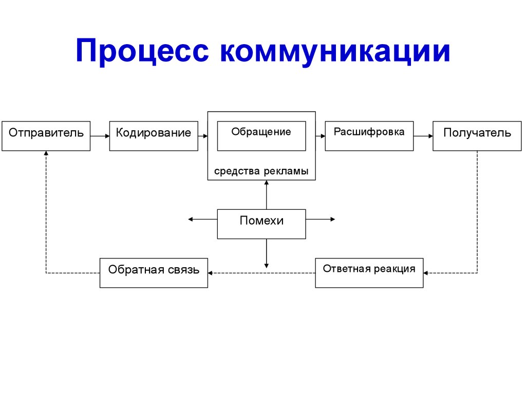 Организация процесса общения. Схема процесса коммуникации на предприятии. Схема процесса коммуникации менеджмент. Структура коммуникационного процесса (представить в виде схемы).. Схема коммуникационного процесса в психологии.