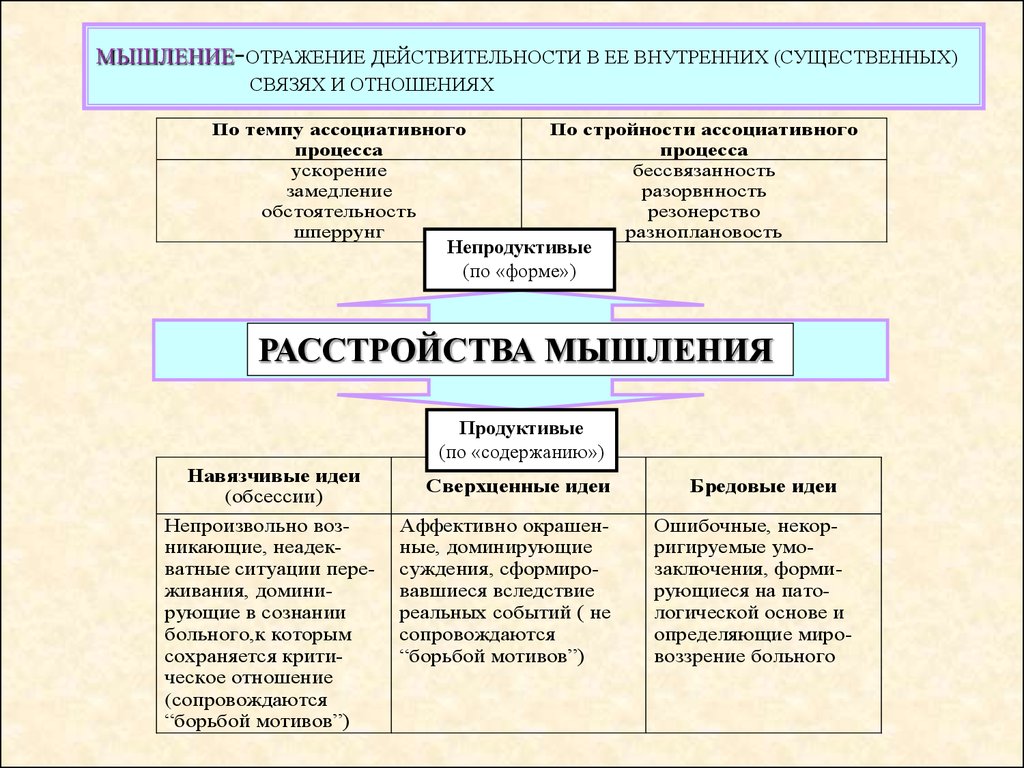 Расстройство мышления презентация