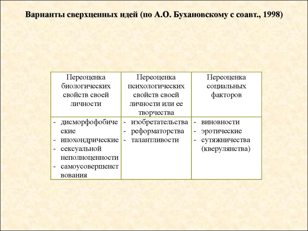 Сверхценные идеи. Сверхценные идеи классификация. Примеры сверхценных идей. Сверхценная идея в психиатрии. Бредовые и сверхценные идеи.