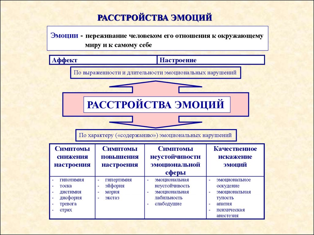 Эмоции классификация психиатрия. Расстройства эмоциональной сферы психиатрия. Классификация нарушений эмоций. Виды эмоций психиатрия.