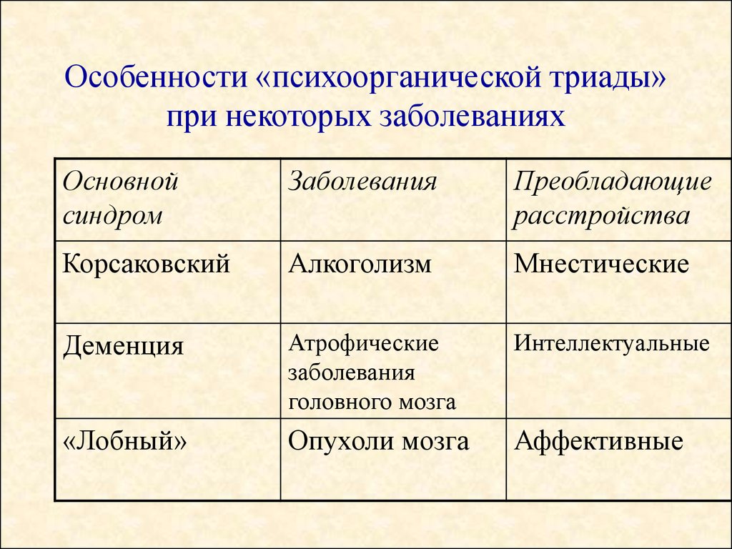 При некоторых заболеваниях. Периоды развития психоорганических заболеваний. Триада при синдроме Корсакова. Критерии психоорганического синдрома(Триада Вальтер-Бюэля). Преобладающие расстройства при деменциях.