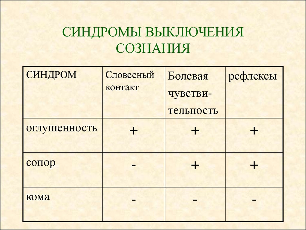 Сопор. Синдромы выключения сознания. Синдромы выключения сознания психиатрия. Синдромы выключения сознания таблица. Этапы выключения сознания.