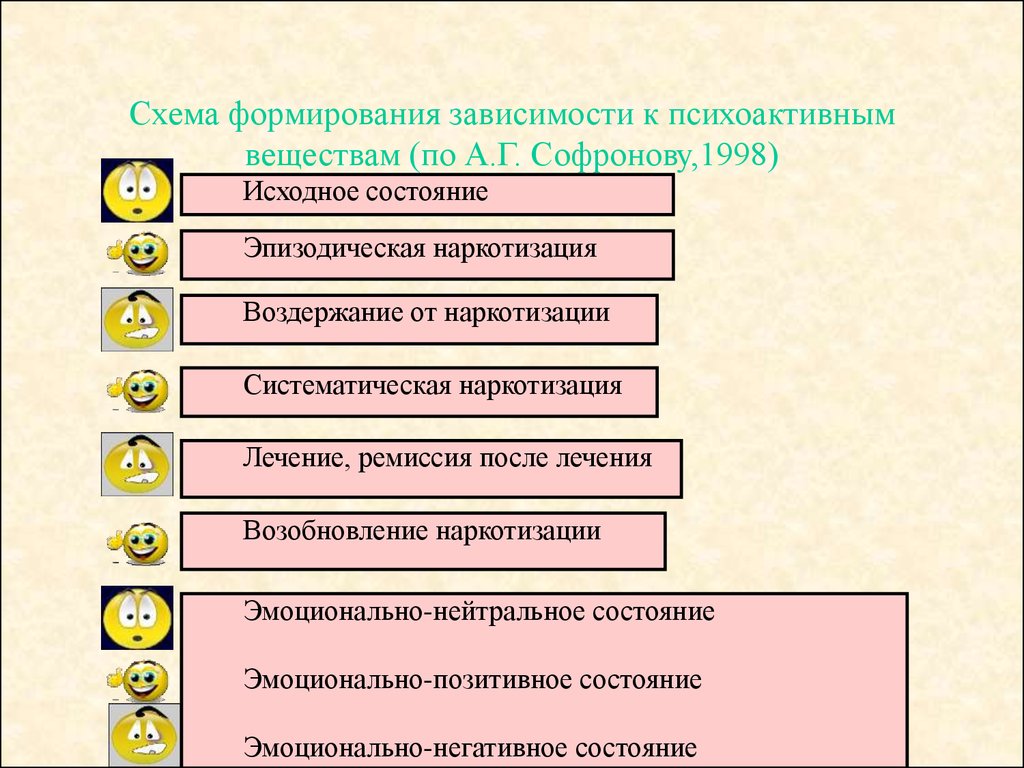 Формирование зависимости. Схема развития зависимости. Схема формирования зависимости. Виды зависимостей в психиатрии. Формирование зависимости от психоактивных веществ.