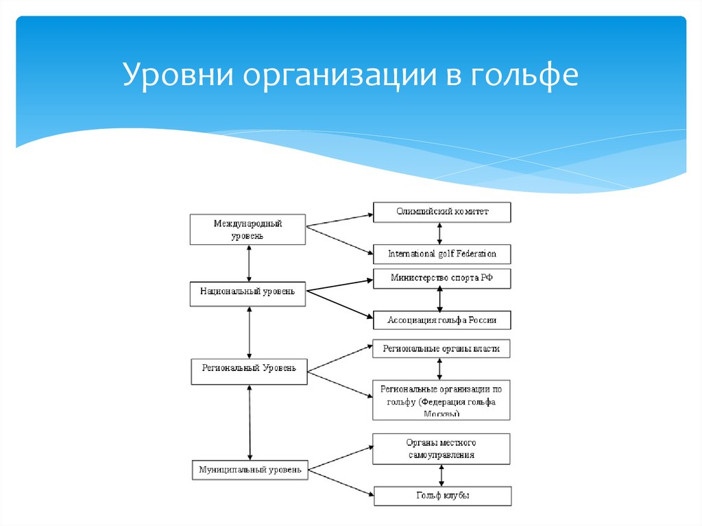 Организационный уровень. Международный уровень организации. Уровни предприятия. Уровни ассоциаций. Организационный уровень отправление.