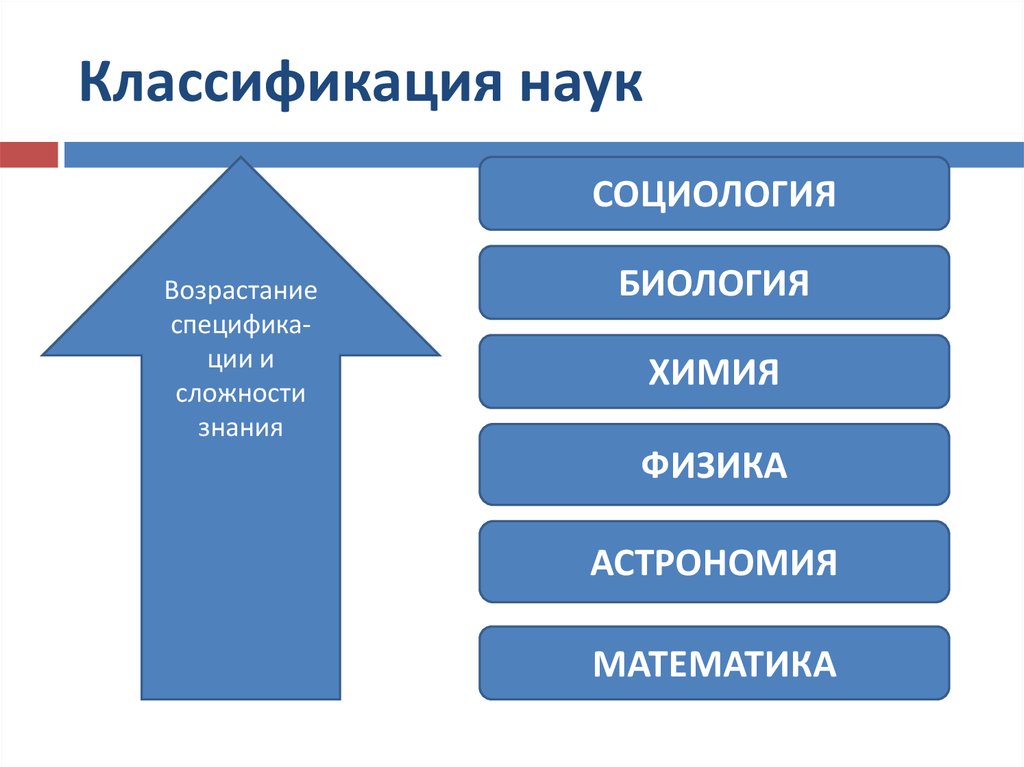 Классификация наук схема