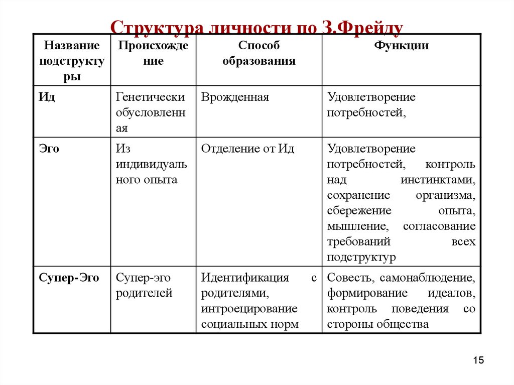 Структура личности по фрейду схема