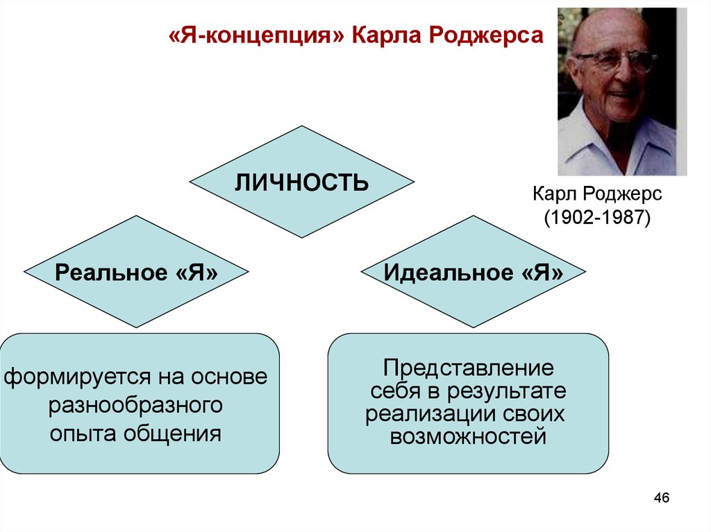 Теория карла роджерса презентация