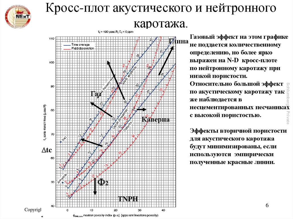 Кросс-плот акустического и нейтронного каротажа.