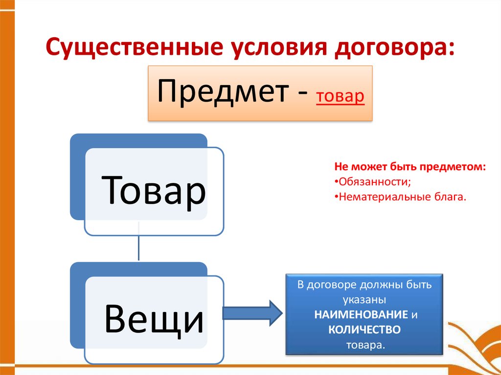 Схема условий договора