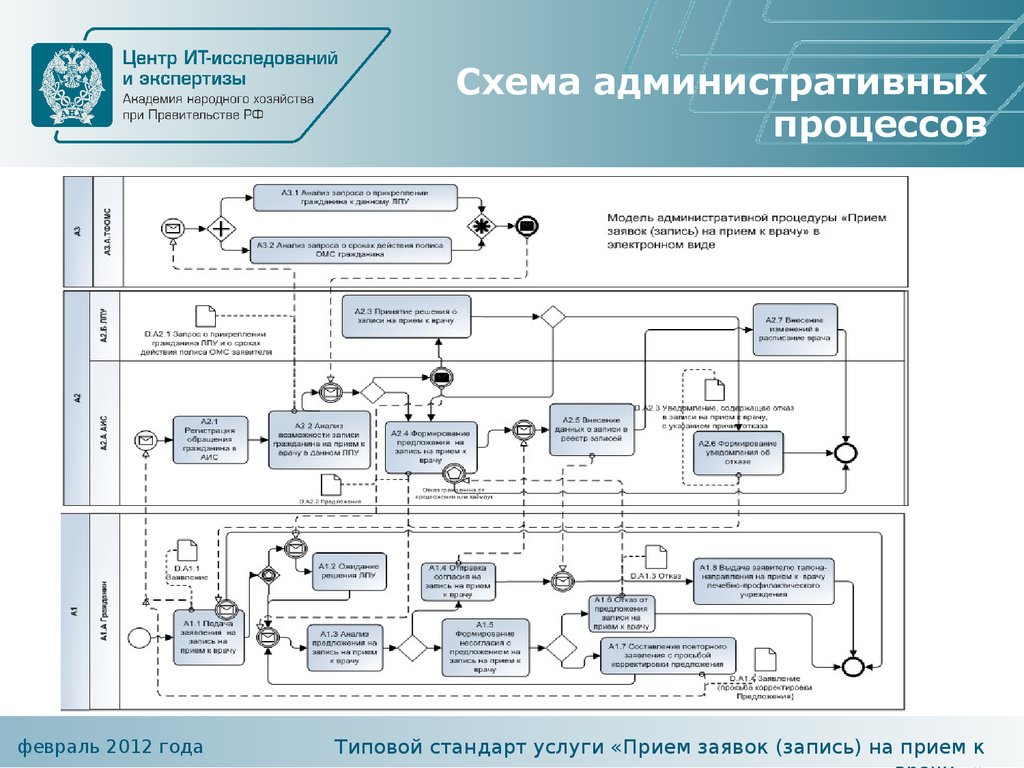 Схема административного процесса