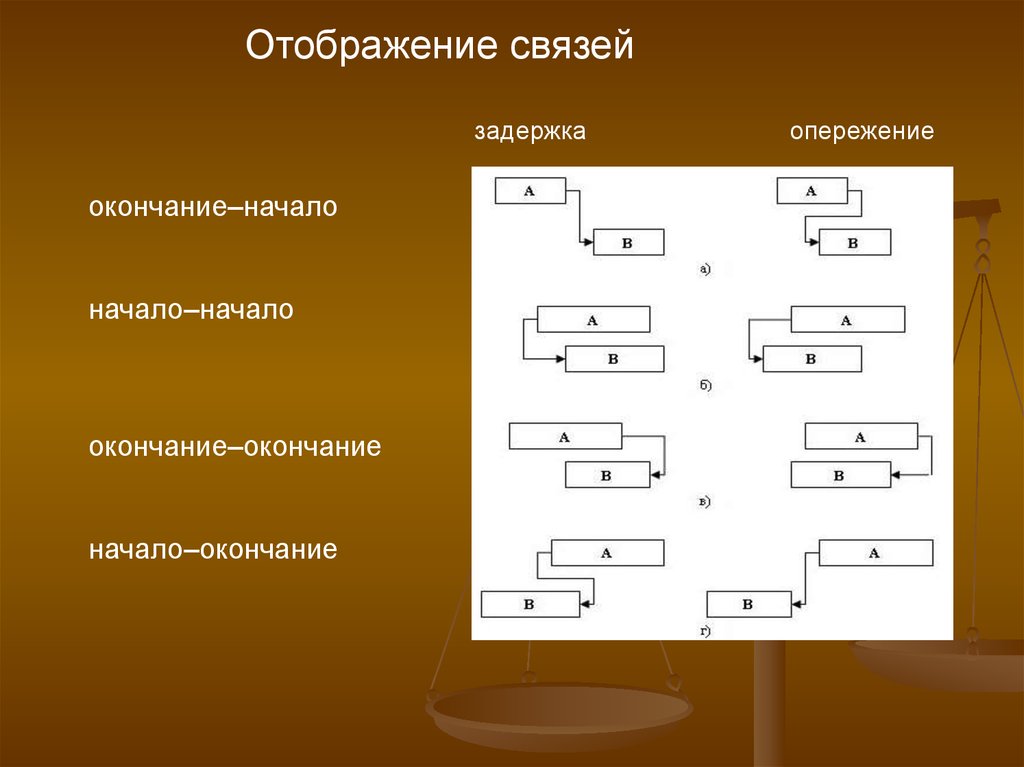 Начинал окончание. Виды связи в проектах. Тип связи окончание окончание в MS Project. Типы связей в проекте. Связь окончание начало.