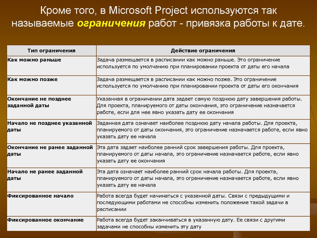 Начало ограничение. Самые значимые даты в спорте. Дата проекта. Ограничения для задач планирования. Ранние даты проекта это.