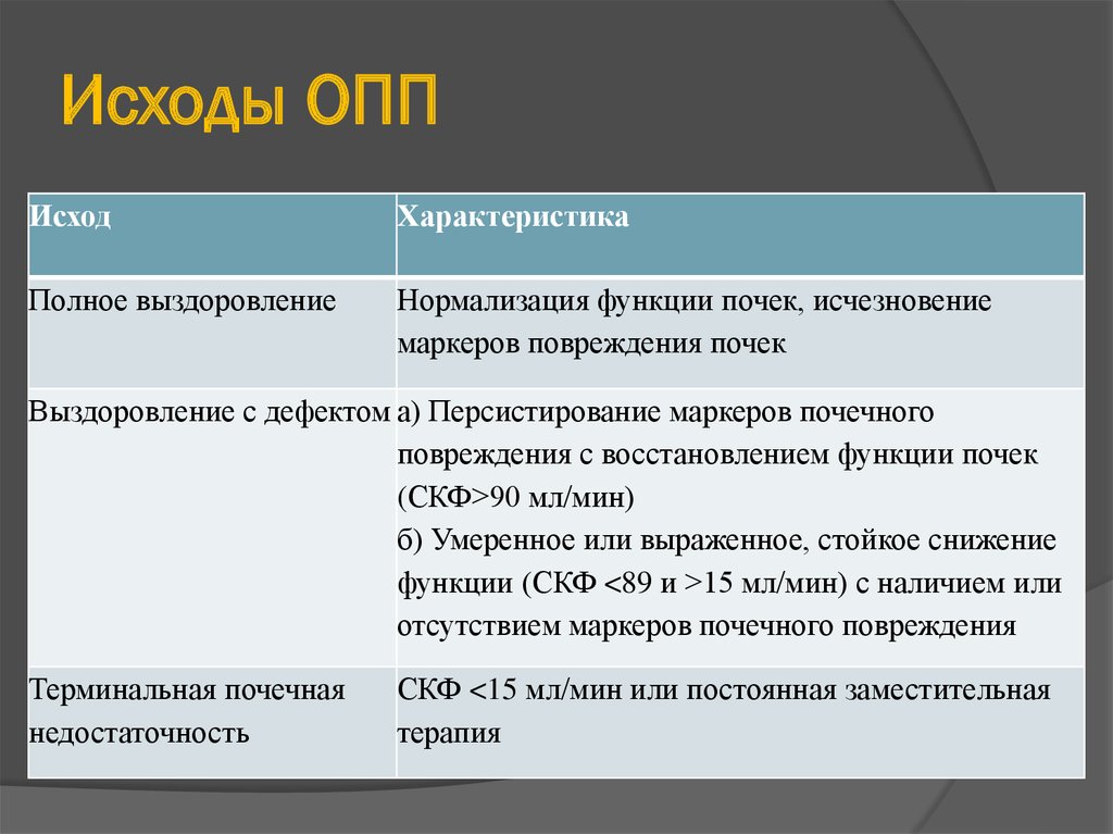 Обязанности опп красное белое. Исходы ОПП. ОПП классификация стадии. ОПП расшифровка. Острое почечное повреждение стадии.