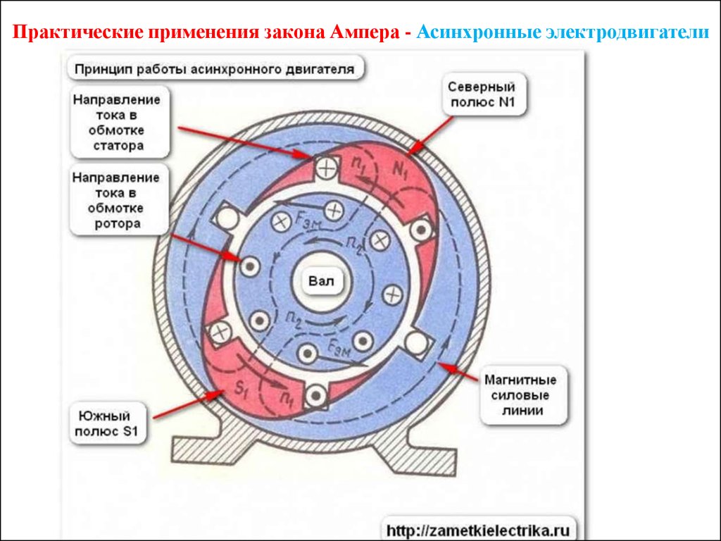 Принцип электродвигателя. Принцип действия асинхронного двигателя схема. Устройство и принцип работы асинхронного электродвигателя. Принцип работы асинхронного двигателя кратко. Принцип действия асинхронного двигателя.