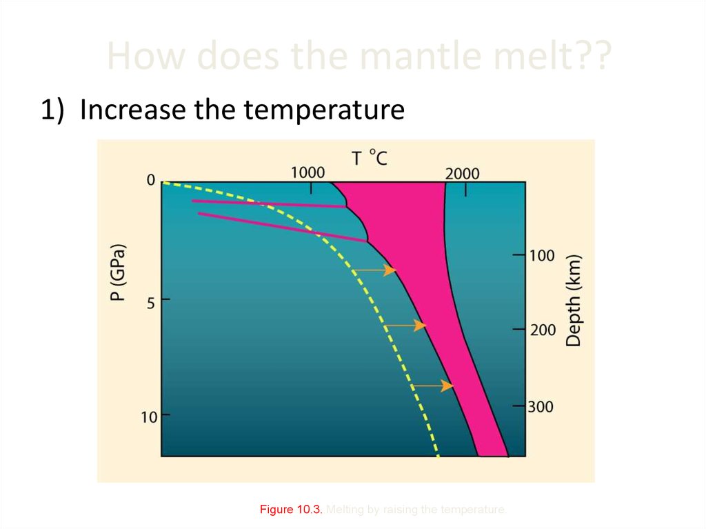 How does the mantle melt??